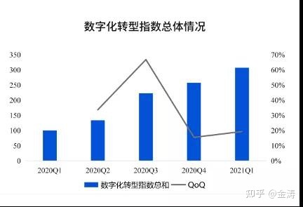 全国数字化转型指数200％，教培机构如何加快转型线上？