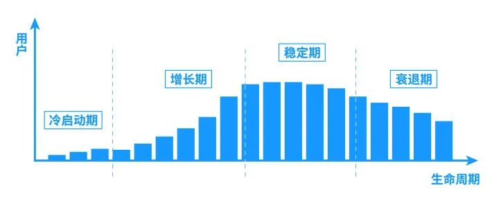 用户运营——互联网用户运营五部曲