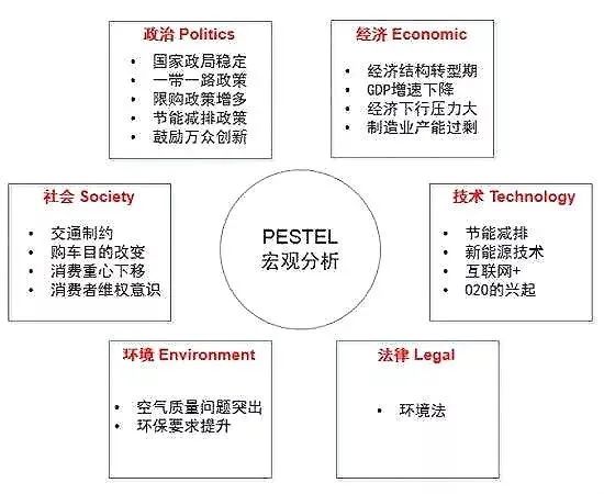 35个常用的分析方法及模型