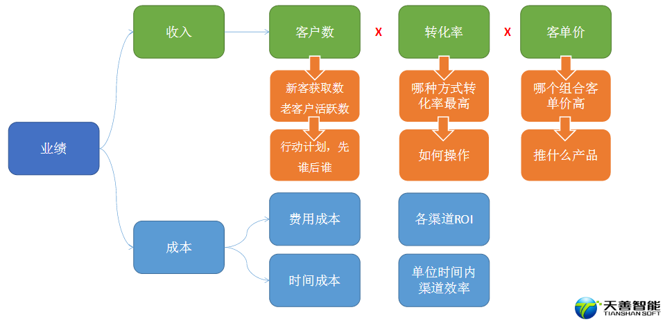 如何理解业务？