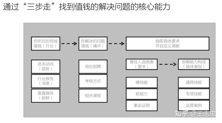 如何搭建个人运营体系，实现认知的持续提升？