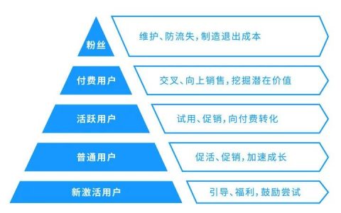 用户运营——互联网用户运营五部曲