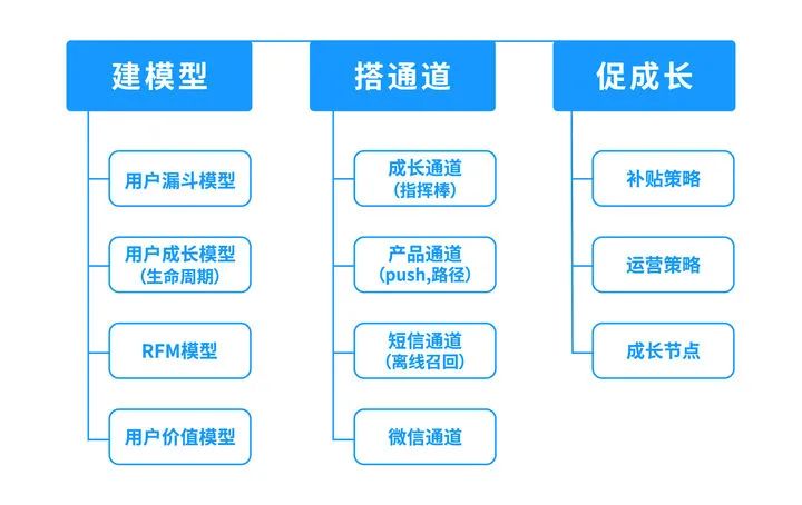 用户运营——互联网用户运营五部曲