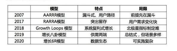 除了AARRR模型，这几种用户增长模型你知道吗？