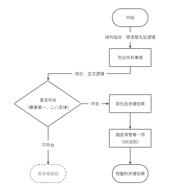 个人 OKR 的底层逻辑与方法