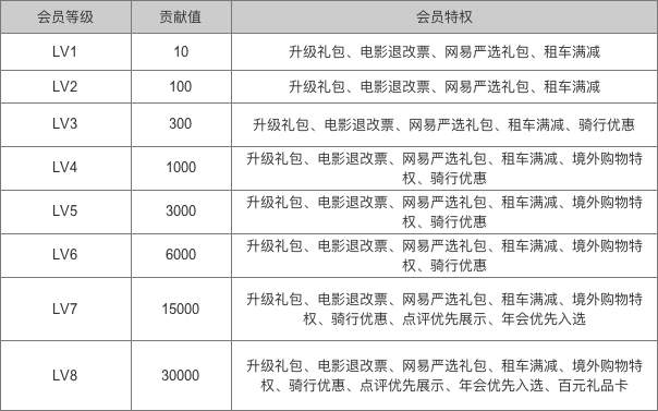 大众点评 LV6 会员，为大家拆解大众点评会员运营体系