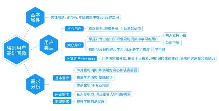 用户运营——互联网用户运营五部曲