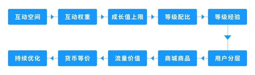 用户运营——互联网用户运营五部曲