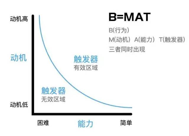 运营进阶两大理论基础：1模型+1公式