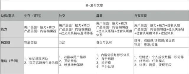 运营进阶两大理论基础：1模型+1公式