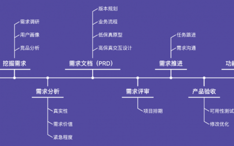 产品经理如何借助 XMind 高效开展工作？