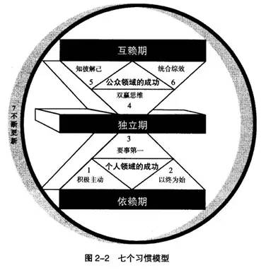 《高效能人士的七个习惯》读书笔记