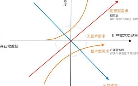 一个模型辨别用户需求类型