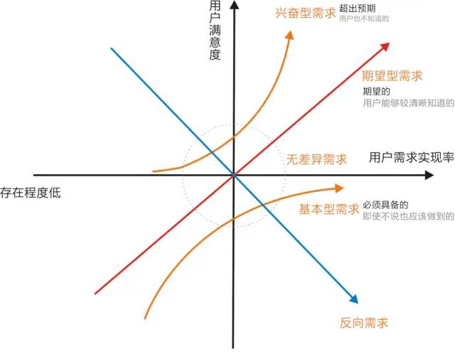 一个模型辨别用户需求类型