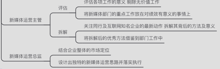 运营人才的成长之路（新媒体方向）