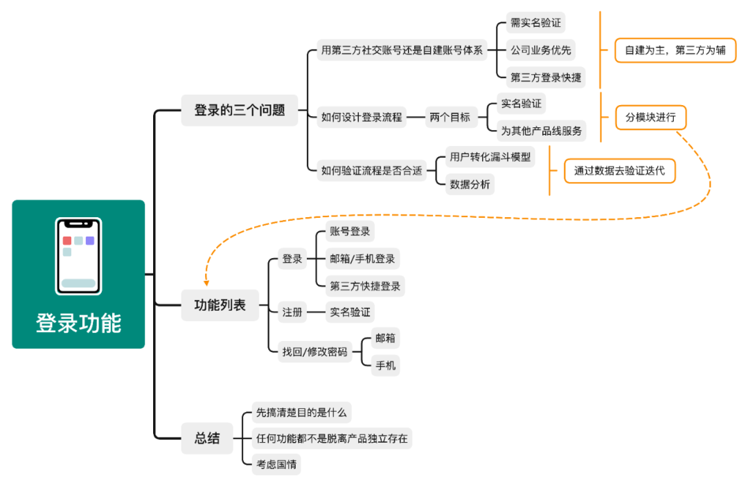 产品经理如何借助 XMind 高效开展工作？