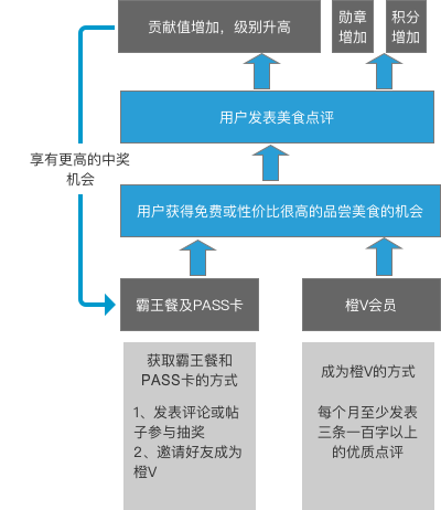 大众点评 LV6 会员，为大家拆解大众点评会员运营体系