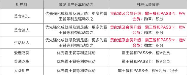 大众点评 LV6 会员，为大家拆解大众点评会员运营体系