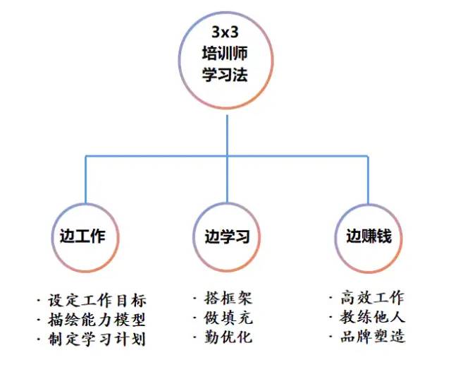 5分钟了解，一套高效学习法