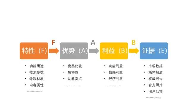 如何用FABE法则全面介绍产品