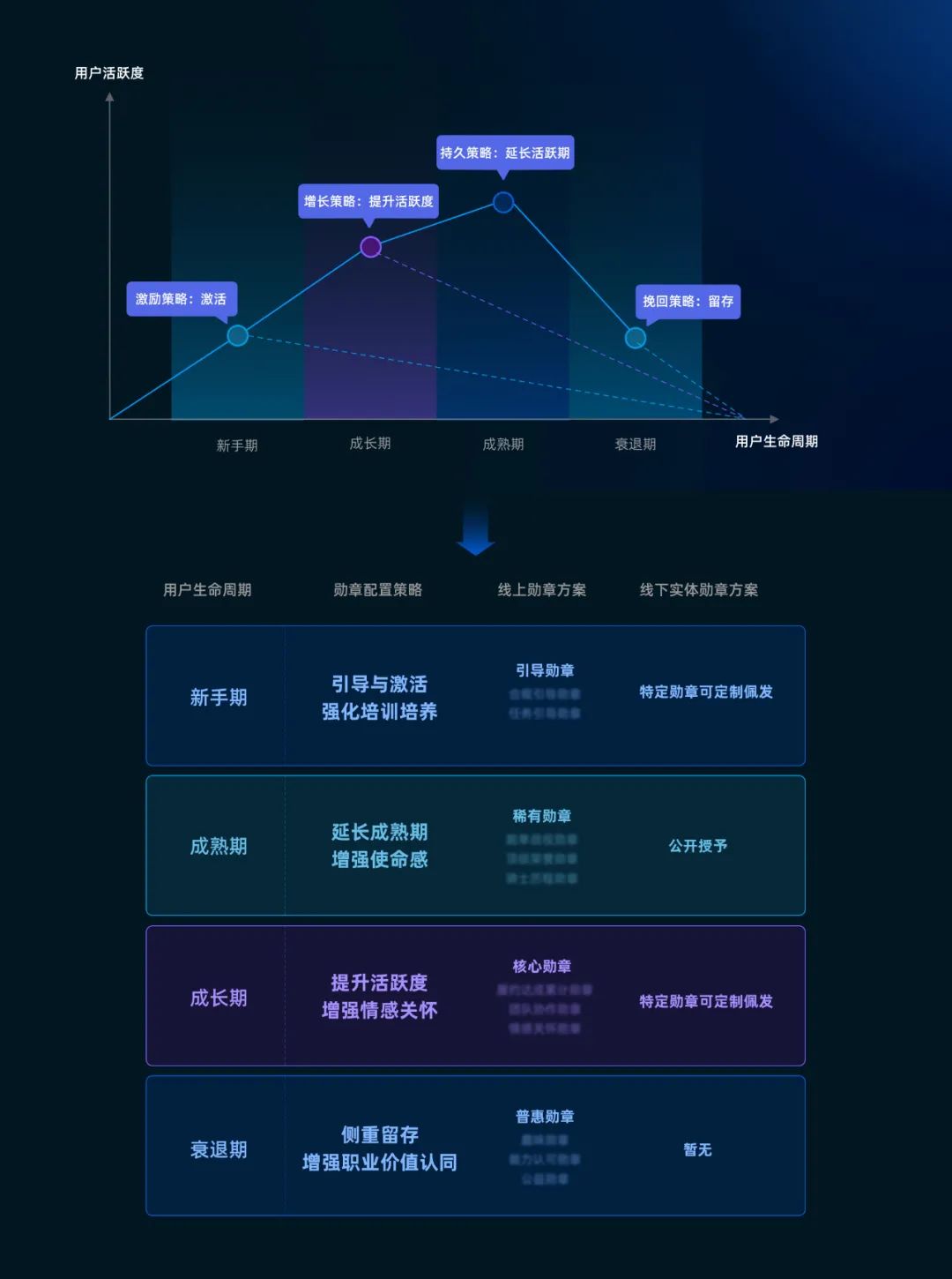 如何从0到1打造勋章激励体系？