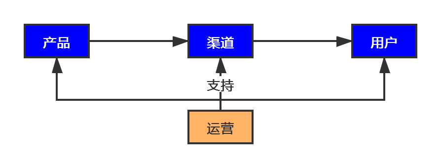 如何理解业务？