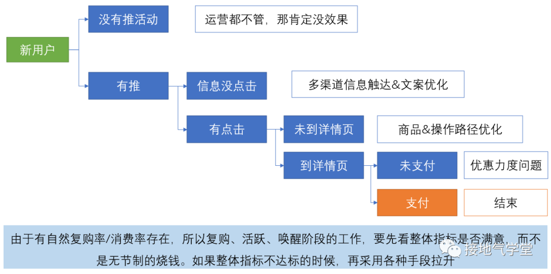 运营数据分析，怎么做才有深度