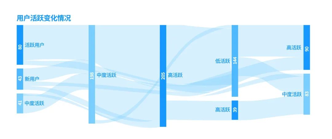 用户运营——互联网用户运营五部曲
