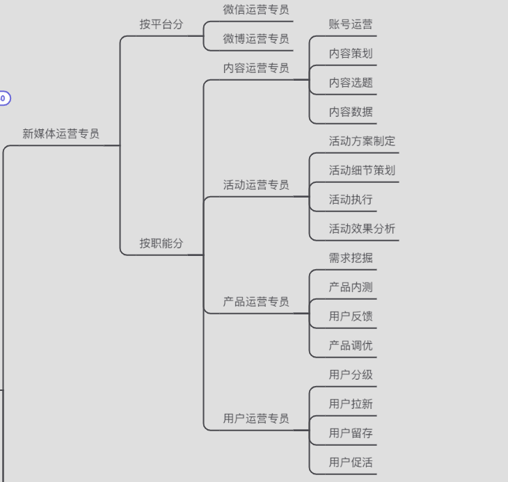 运营人才的成长之路（新媒体方向）