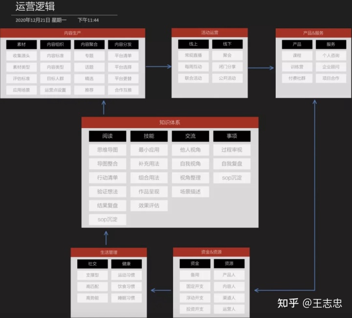 如何搭建个人运营体系，实现认知的持续提升？