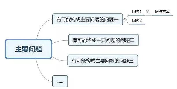 35个常用的分析方法及模型