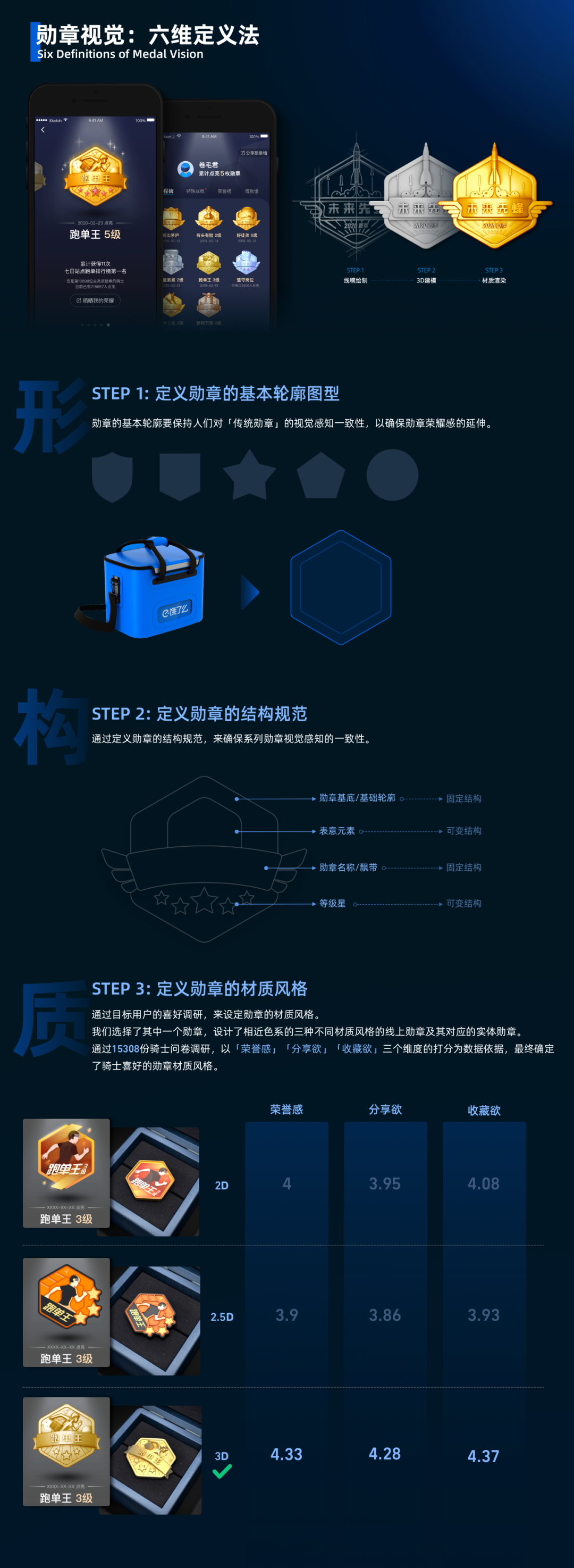 如何从0到1打造勋章激励体系？