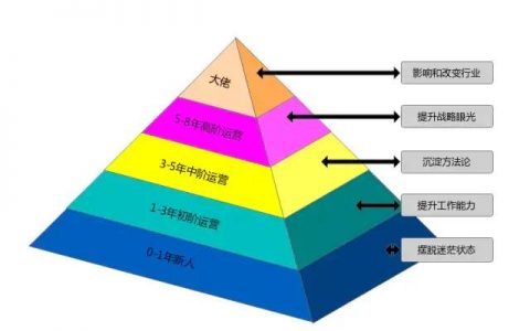 运营进阶两大理论基础：1模型+1公式