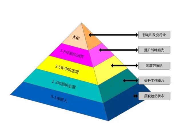 运营进阶两大理论基础：1模型+1公式