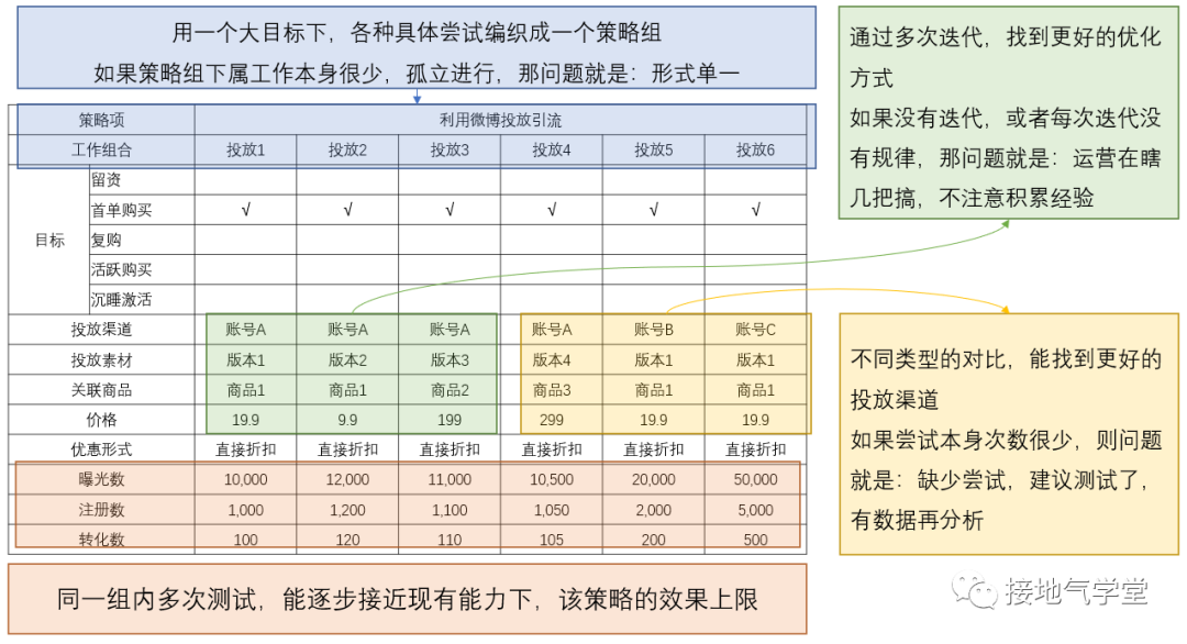 运营数据分析，怎么做才有深度