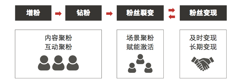 一文讲清楚阿里3大营销模型：AIPL、FAST、GROW