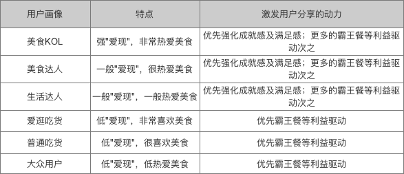 大众点评 LV6 会员，为大家拆解大众点评会员运营体系