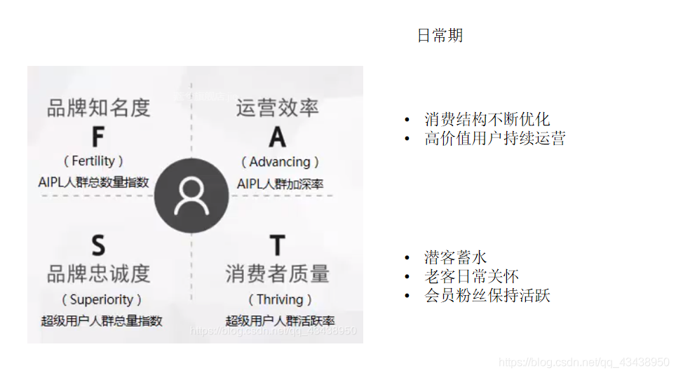 消费者运营指标FAST解读