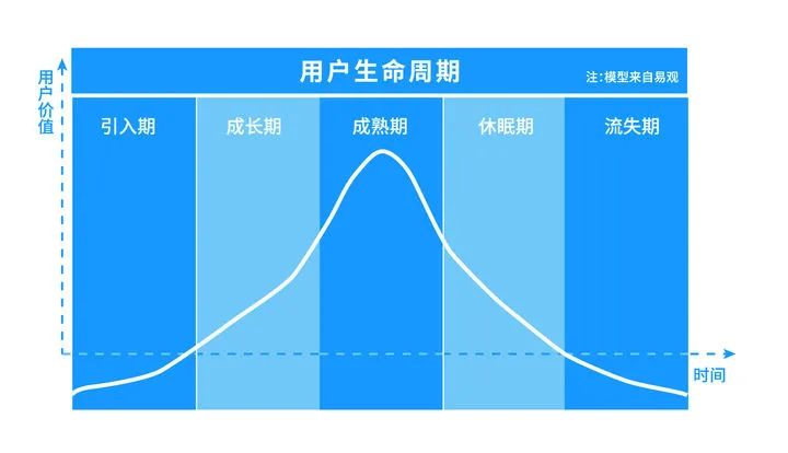 用户运营——互联网用户运营五部曲