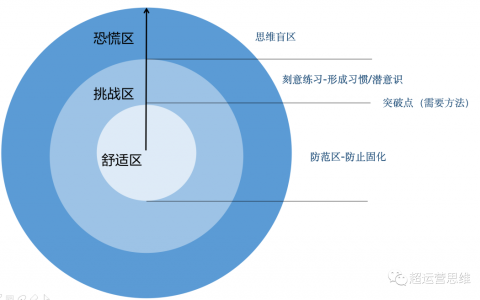 做运营如何突破思维的墙？|思维系列连载 02