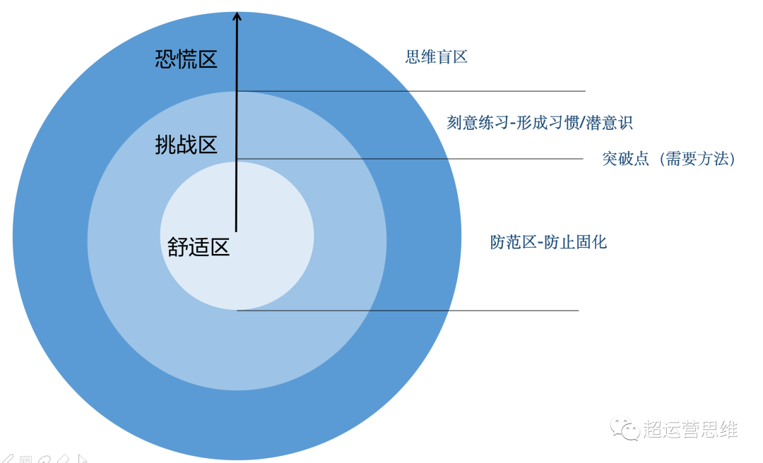 做运营如何突破思维的墙?|思维系列连载 02 做运营如何突破思维的墙?|思维系列连载 02