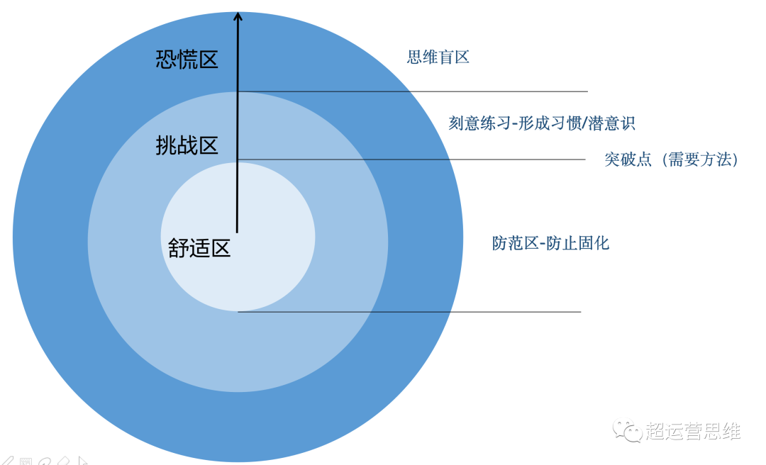 做运营如何突破思维的墙？|思维系列连载 02