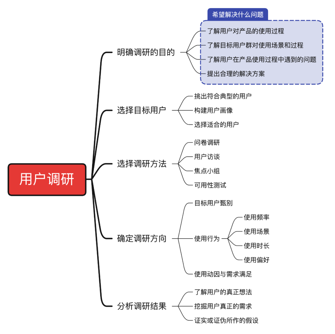 产品经理如何借助 XMind 高效开展工作？