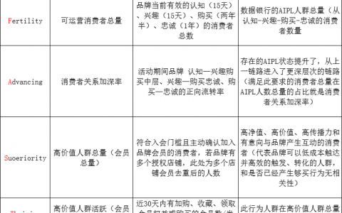 消费者运营指标FAST解读