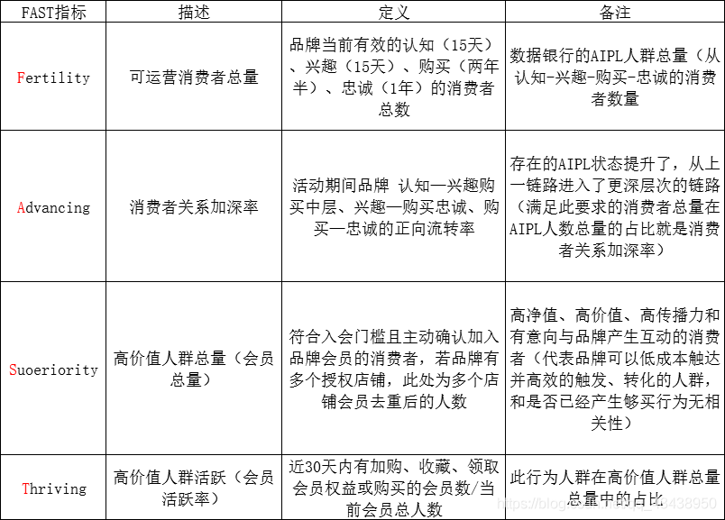 消费者运营指标FAST解读