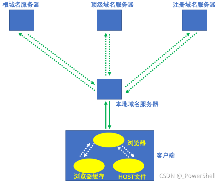 访问百度的过程详解