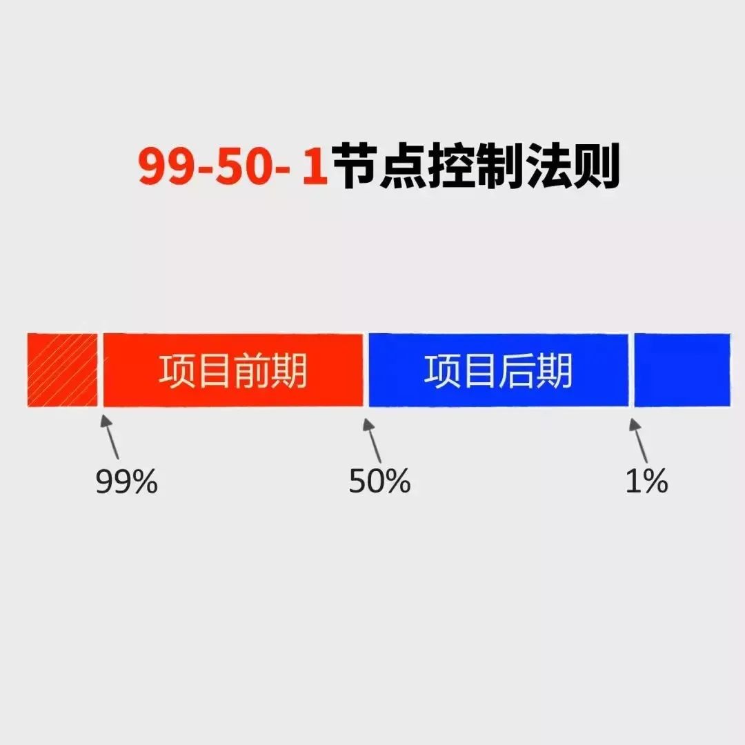 高薪项目经理压箱底的五个管理逻辑图