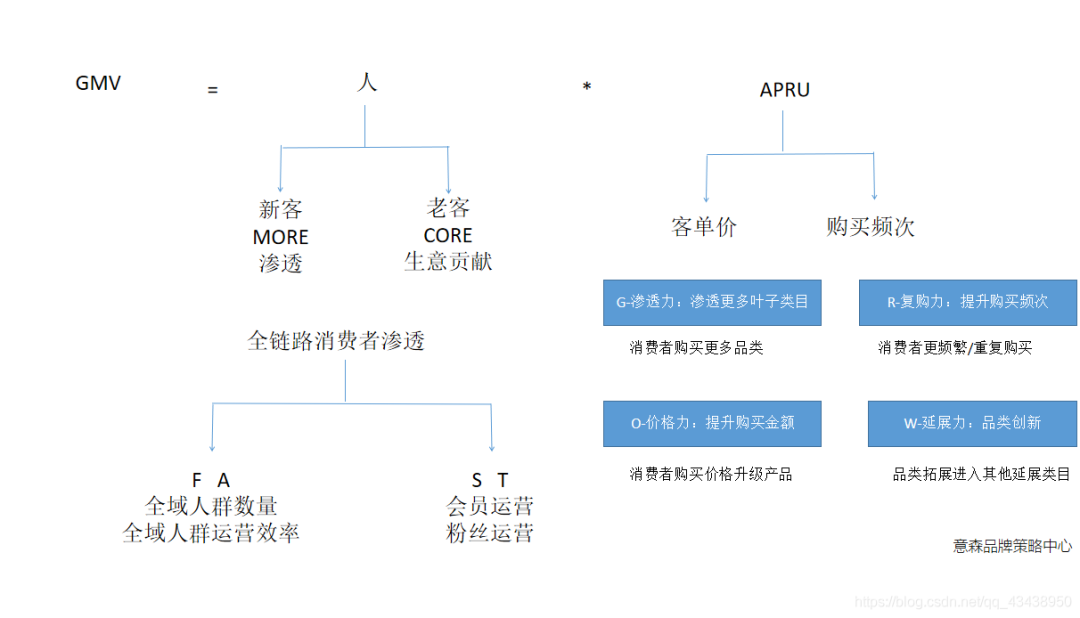 消费者运营指标FAST解读