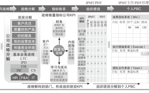 8张图表理清华为战略规划与执行的关键逻辑