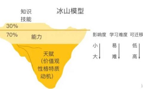 冰山模型：划分个人竞争力的思维模型